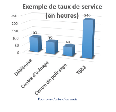 infographie du taux de service du T952 thibaut